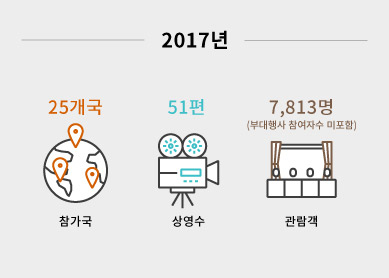 2017년